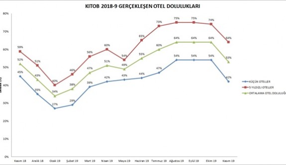 Otellerde doluluk oranı Kasım'da düştü