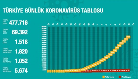 Türkiye'de vaka sayısı ve ölümler arttıyor