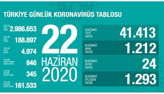 Türkiye'de 1212 yeni vaka daha