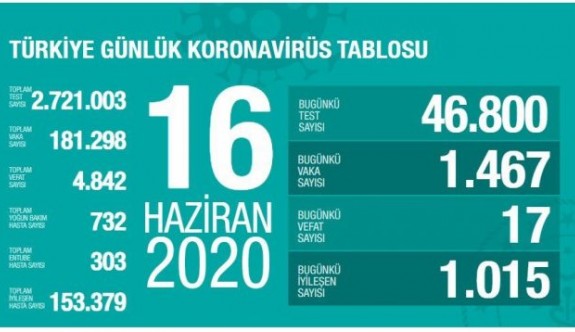 Türkiye'de bugün yeni vaka sayısı azaldı