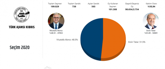 Açılan 565 sandığa göre Tatar % 51,50, Akıncı % 48,50
