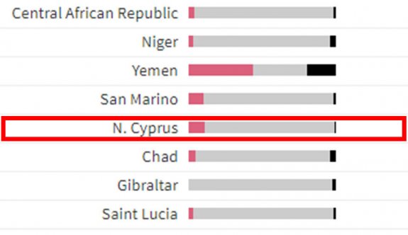 Kuzey Kıbrıs da listede