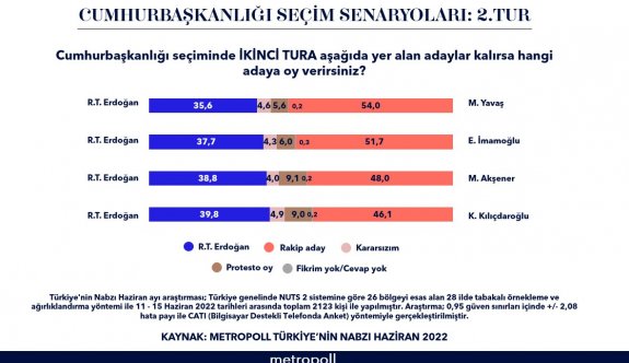 Ankete göre Erdoğan geride kaldı