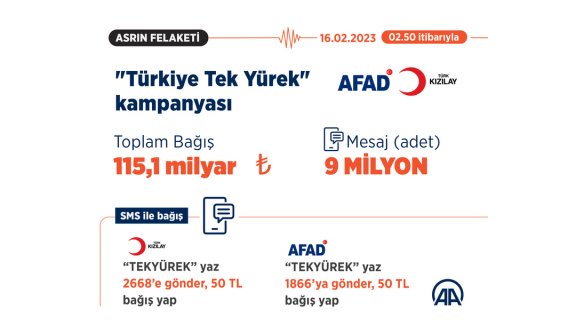 "Türkiye Tek Yürek" kampanyasında 115,1 milyar liralık bağış rakamına ulaşıldı