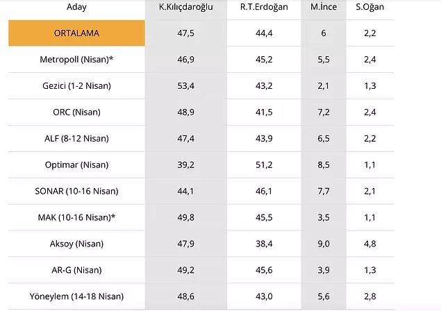 10 anketin ortalamasına göre Kılıçdaroğlu önde