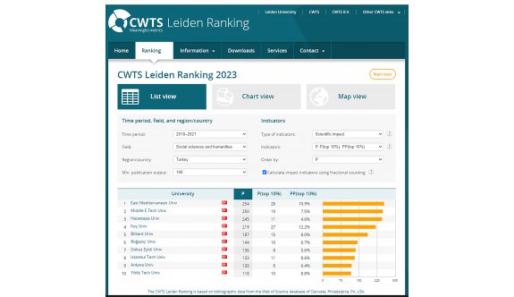 DAÜ CWTS Leiden Ranking 2023 listesinde